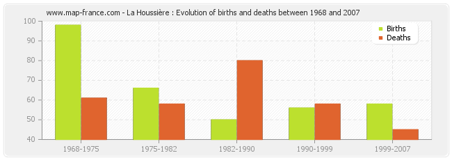 La Houssière : Evolution of births and deaths between 1968 and 2007